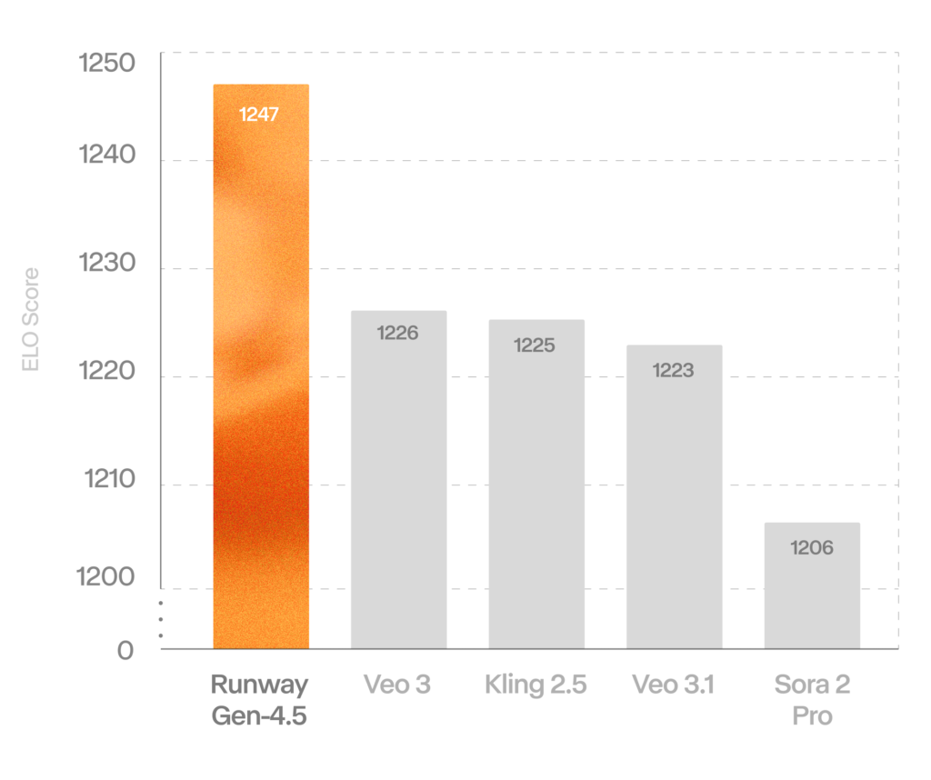 Runway Gen-4.5 Artificial Analysis Text-to-Video benchmark chart