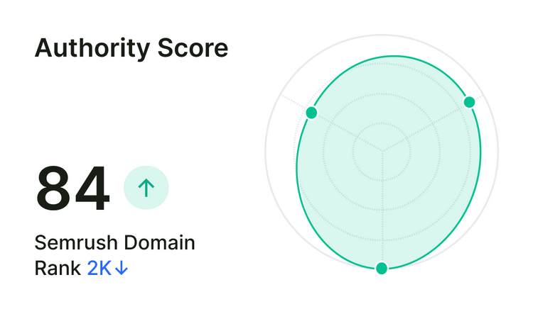 Semrush backlink profile authority score screenshot